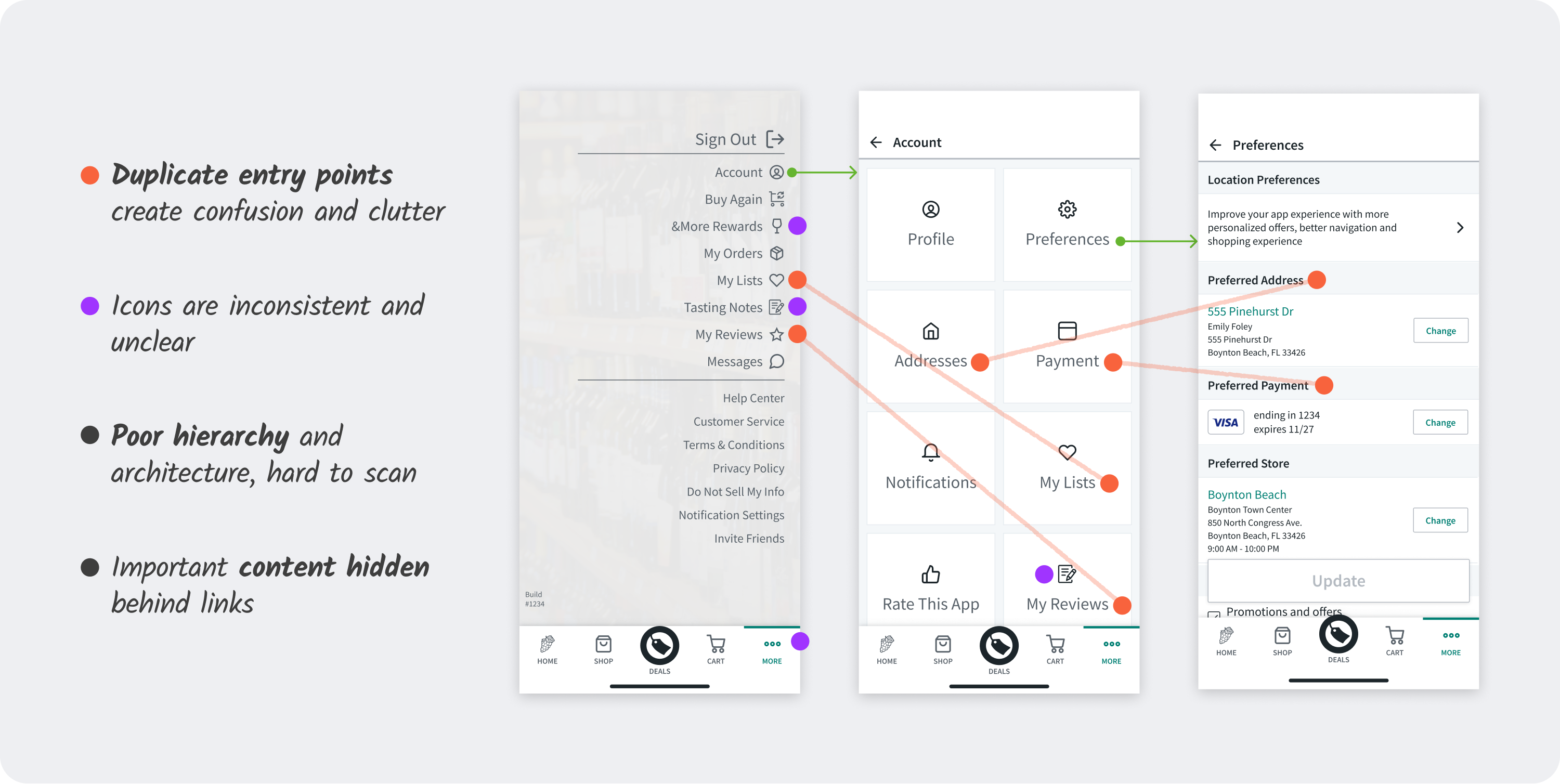 Annotated flow from More menu to Account and Preferences with callouts for duplicate entry points, inconsistent icons, poor hierarchy, and important content behind links.