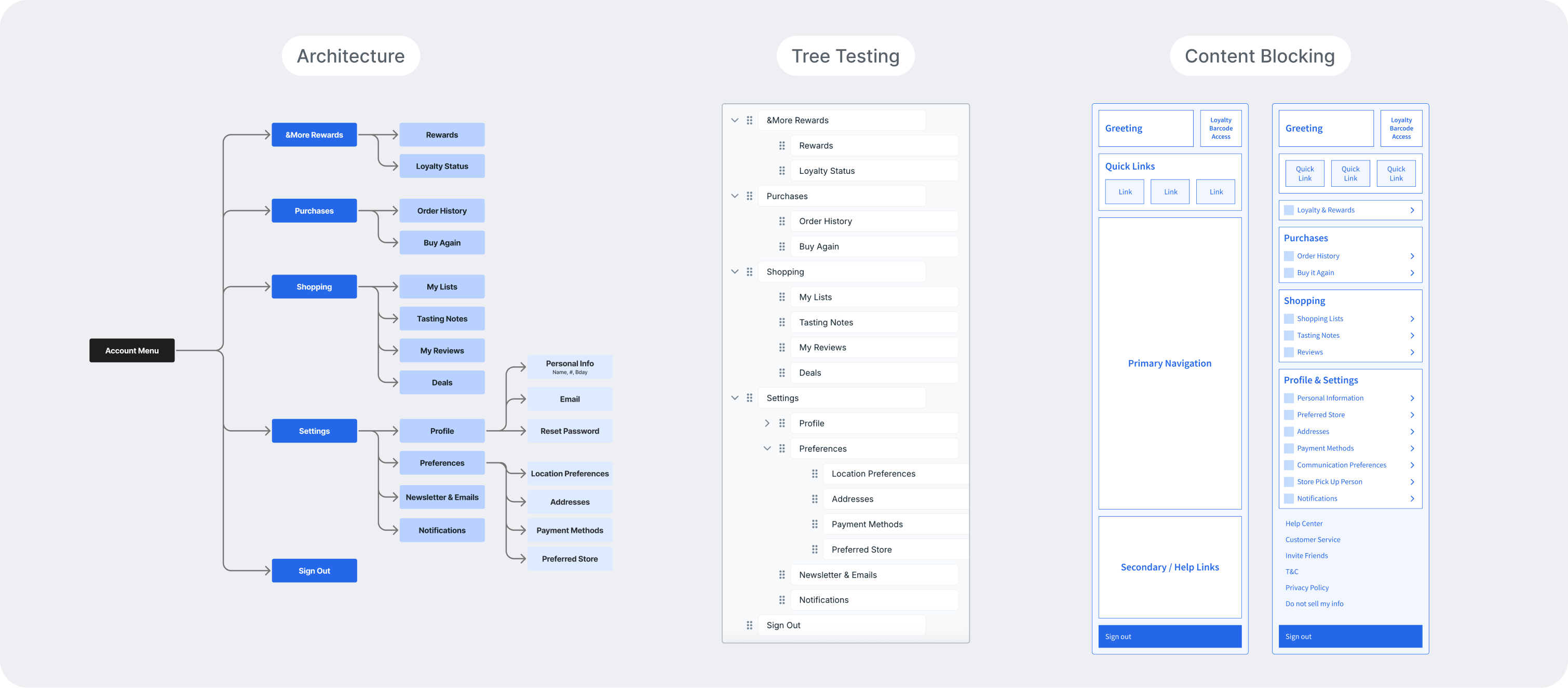Information architecture diagram, tree-testing hierarchy view, and low-fidelity mobile content-blocking wireframes for the account menu.