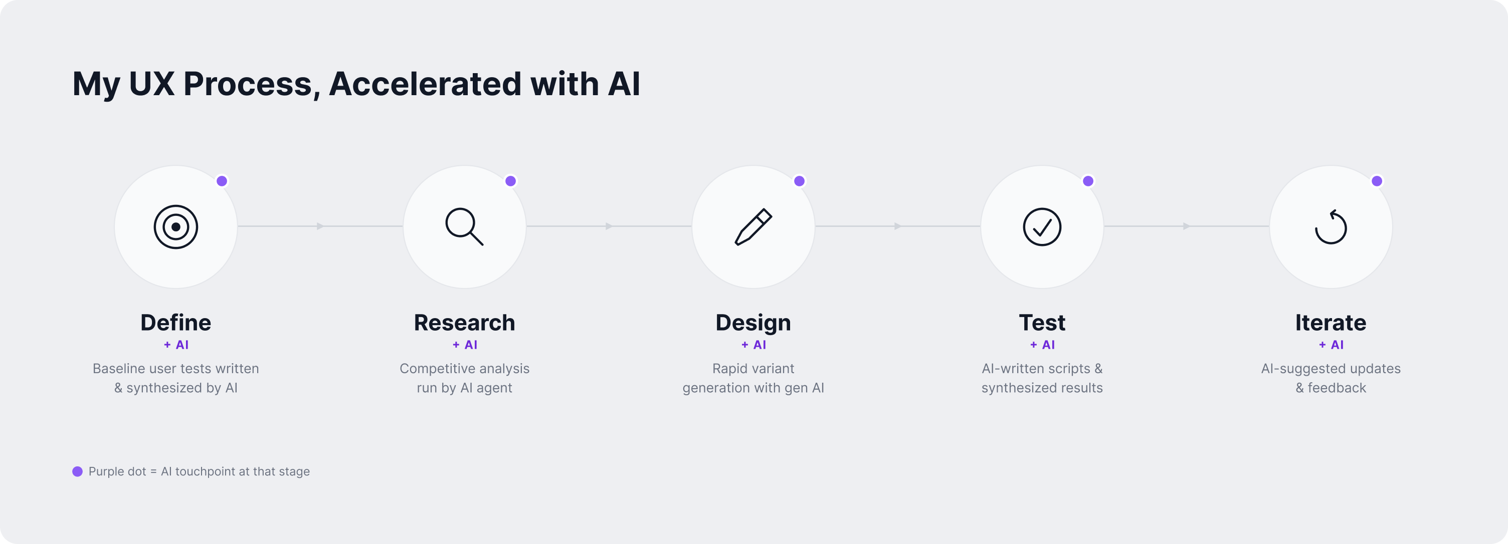 Infographic My UX Process, Accelerated with AI across define, research, design, test, and iterate