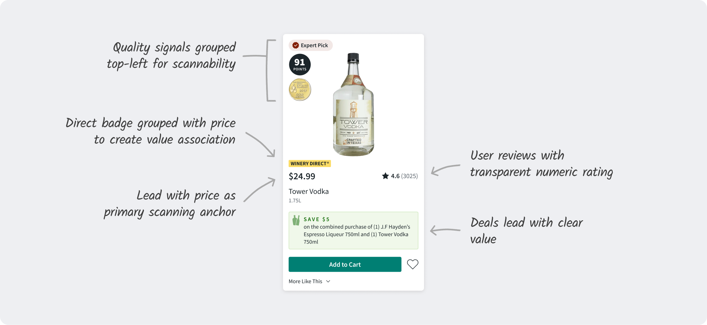 Annotated product tile for Tower Vodka showing hierarchy for quality signals, price, reviews, and deals